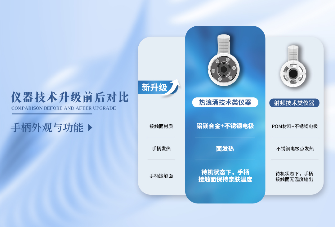 儀器升級(jí)啦！由射頻→熱浪涌，亮而彩儀器有什么變化？
